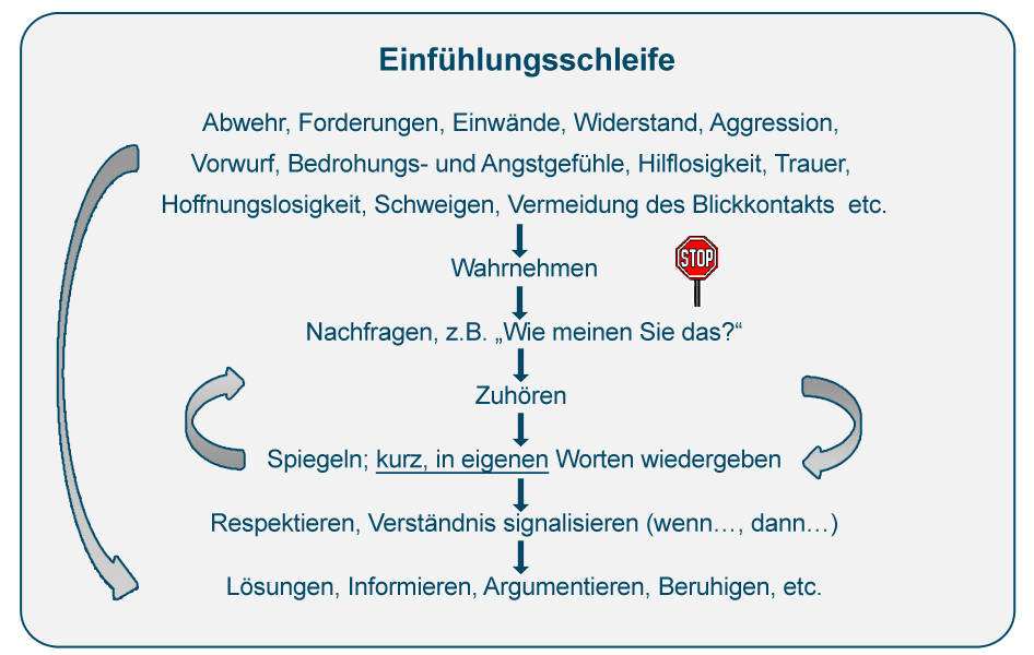 Einfühlungsschleife