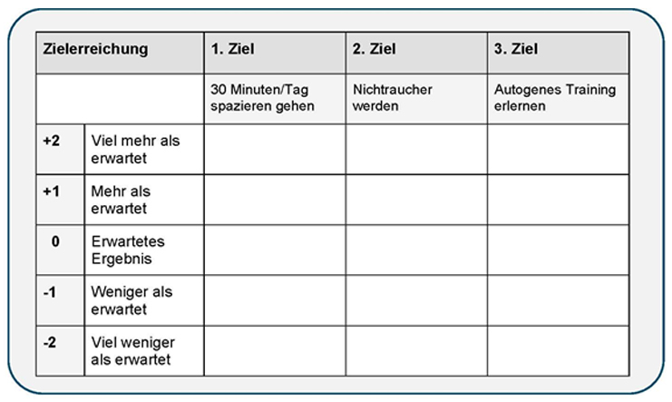 Abbildung 10: Goal Attainment Scaling (GAS)