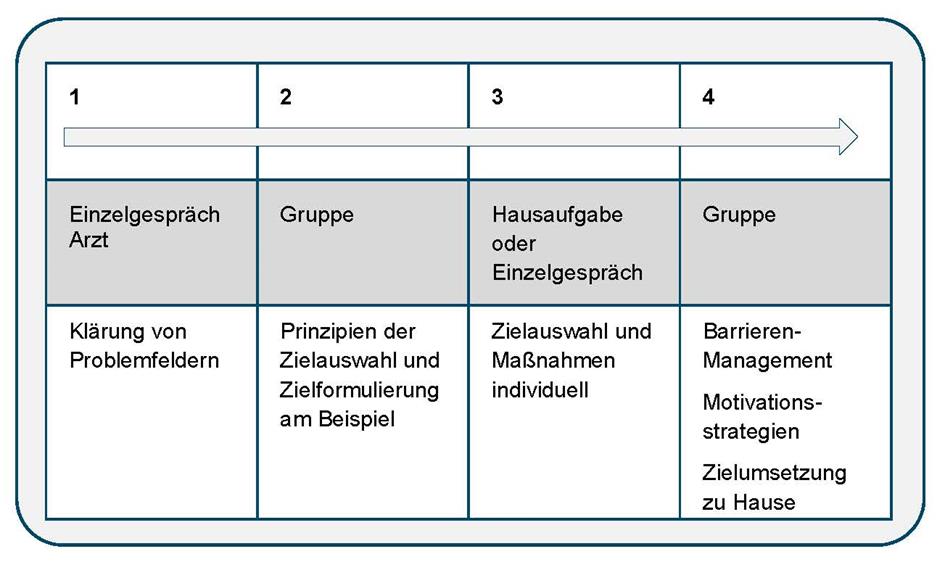 Abbildung 12: Einsatzmöglichkeiten von unterschiedlichen Settings in der Zielarbeit